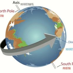 Rotates rotation axis rotatory evenaar rotating zon nachten aarde gedurende jaargetijden lang apparent quizizz sí misma gira